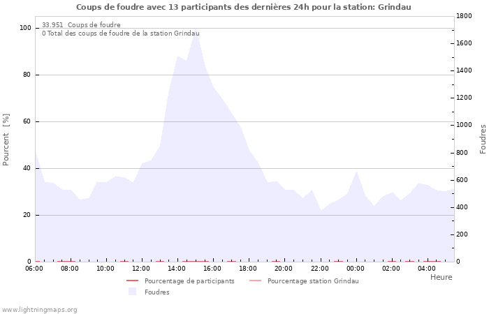 Graphes