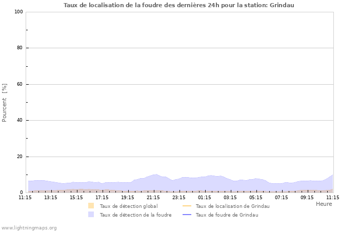 Graphes: Taux de localisation de la foudre