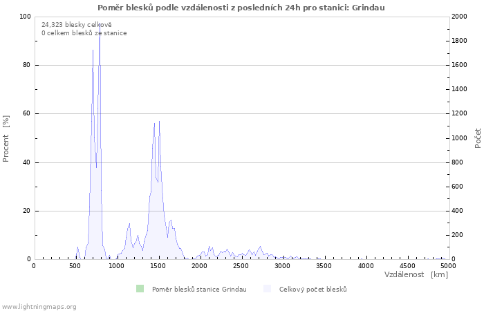 Grafy: Poměr blesků podle vzdálenosti