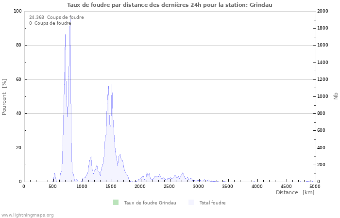 Graphes: Taux de foudre par distance