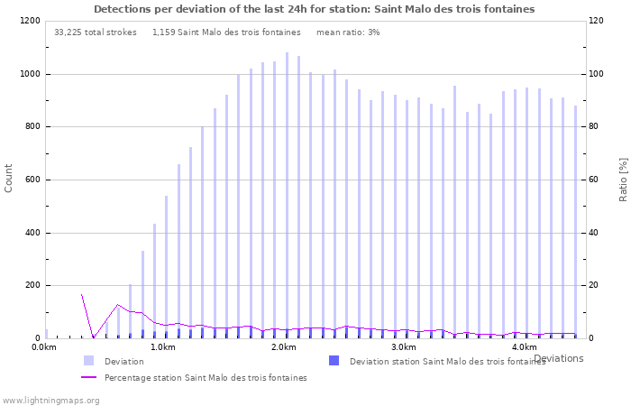 Graphs: Detections per deviation