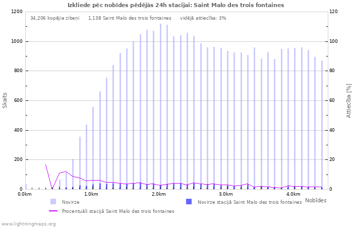 Grafiki: Izkliede pēc nobīdes