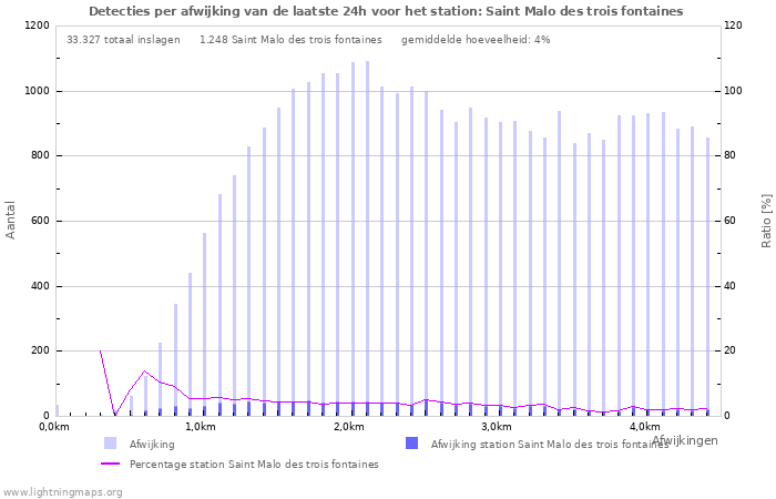 Grafieken: Detecties per afwijking