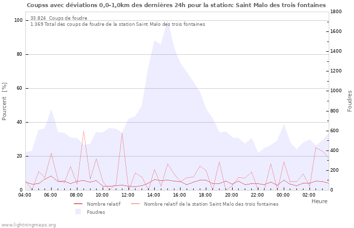 Graphes