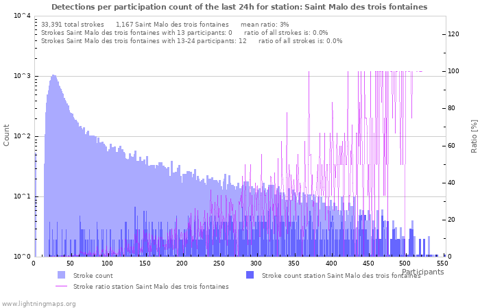 Graphs: Detections per participation count