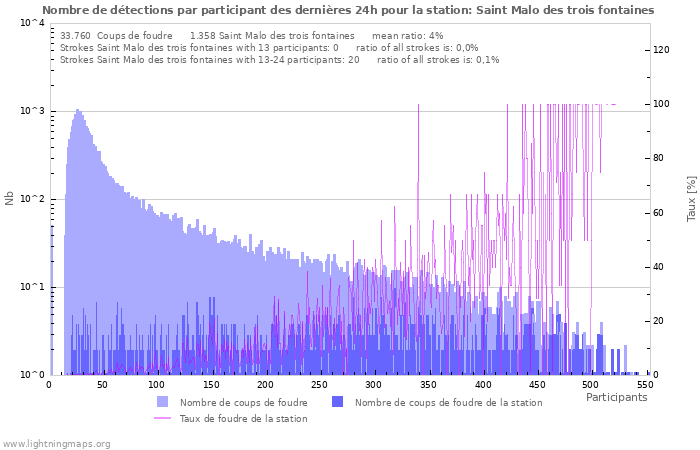 Graphes: Nombre de détections par participant