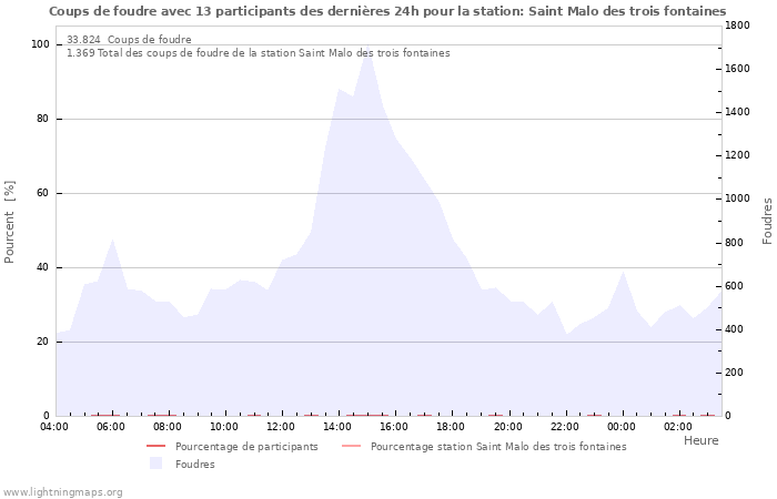 Graphes