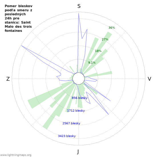 Grafy: Pomer bleskov podľa smeru
