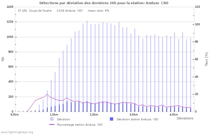 Graphes: Détections par déviation