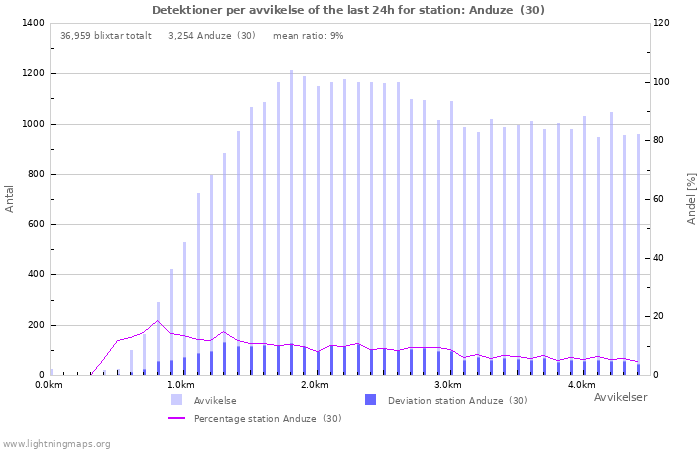 Grafer: Detektioner per avvikelse