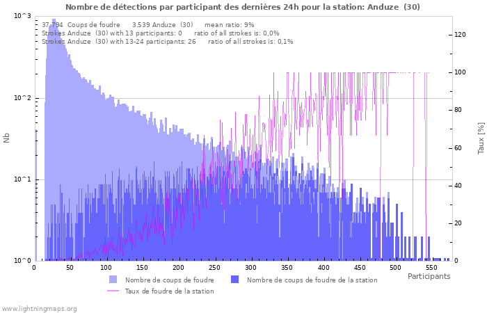 Graphes: Nombre de détections par participant