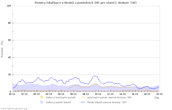 Grafy: Poměry lokalizace a blesků