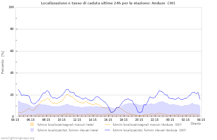 Grafico: Localizzazione e tasso di caduta