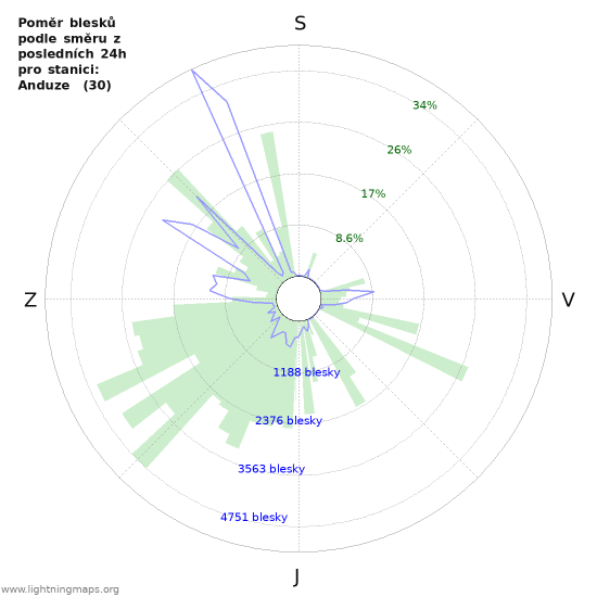 Grafy: Poměr blesků podle směru
