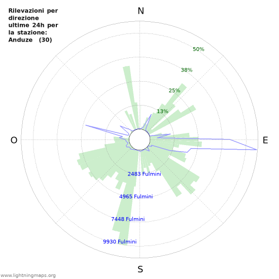 Grafico: Rilevazioni per direzione