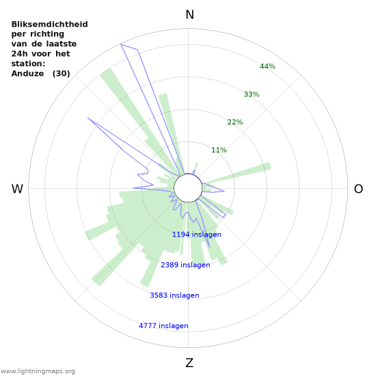 Grafieken: Bliksemdichtheid per richting