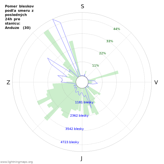 Grafy: Pomer bleskov podľa smeru
