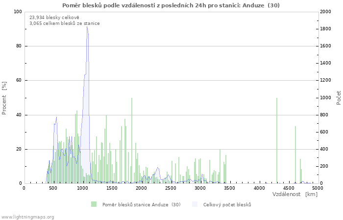 Grafy: Poměr blesků podle vzdálenosti