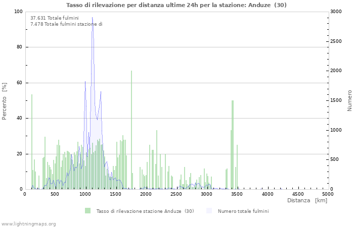 Grafico: Tasso di rilevazione per distanza