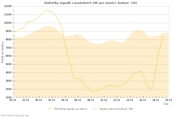 Grafy: Statistiky signálů