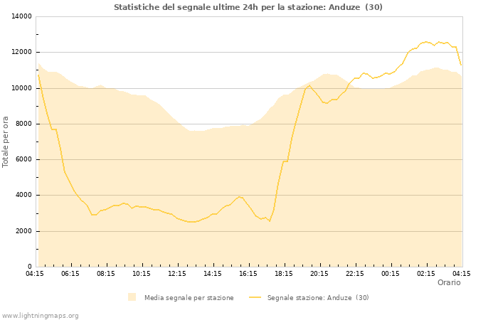 Grafico: Statistiche del segnale