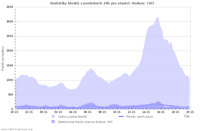 Grafy: Statistiky blesků