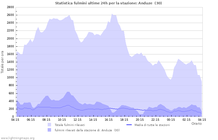 Grafico: Statistica fulmini