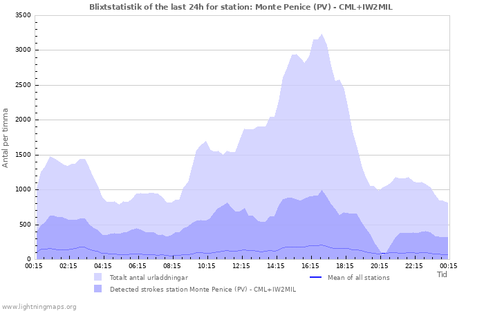 Grafer: Blixtstatistik