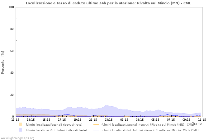 Grafico: Localizzazione e tasso di caduta