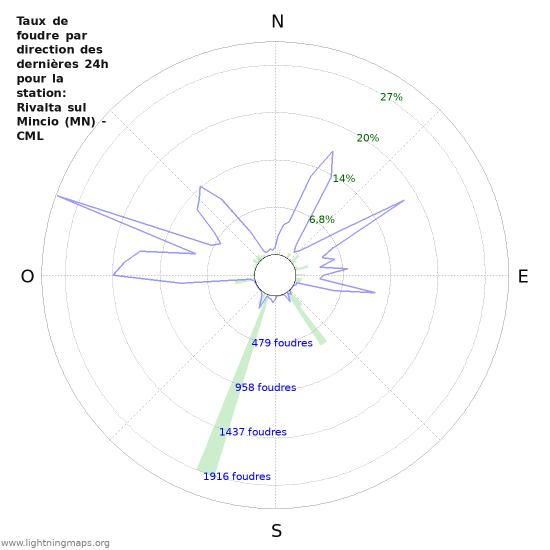 Graphes: Taux de foudre par direction