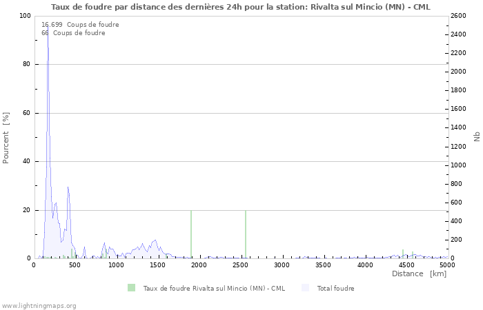 Graphes: Taux de foudre par distance