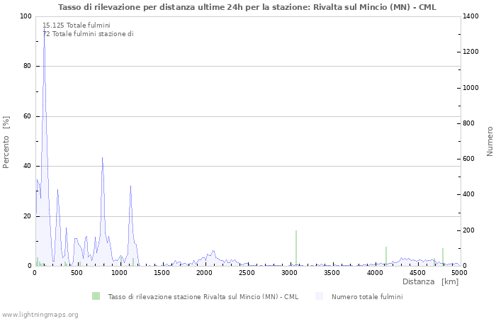 Grafico: Tasso di rilevazione per distanza