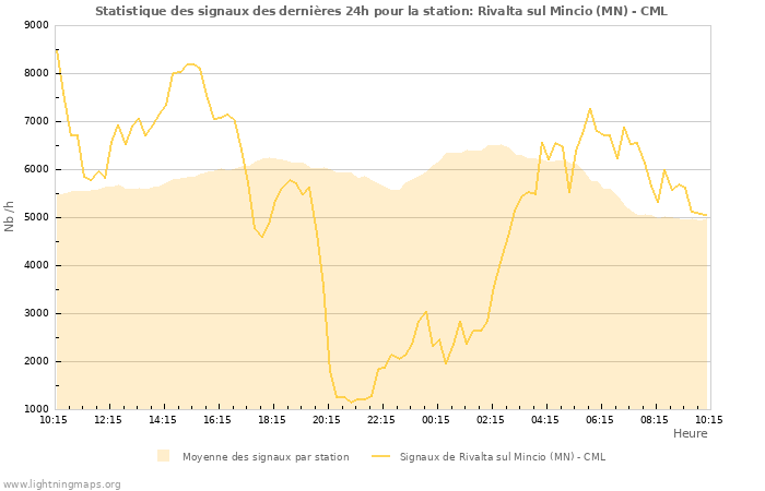 Graphes: Statistique des signaux