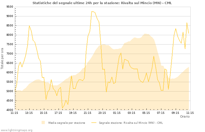 Grafico: Statistiche del segnale