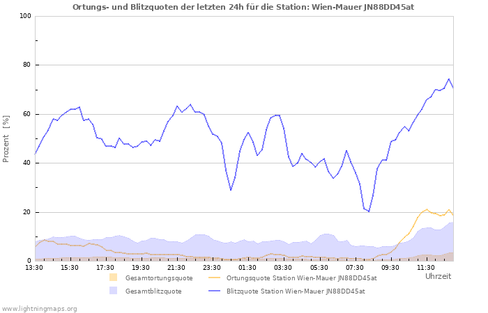 Diagramme: Ortungs- und Blitzquoten