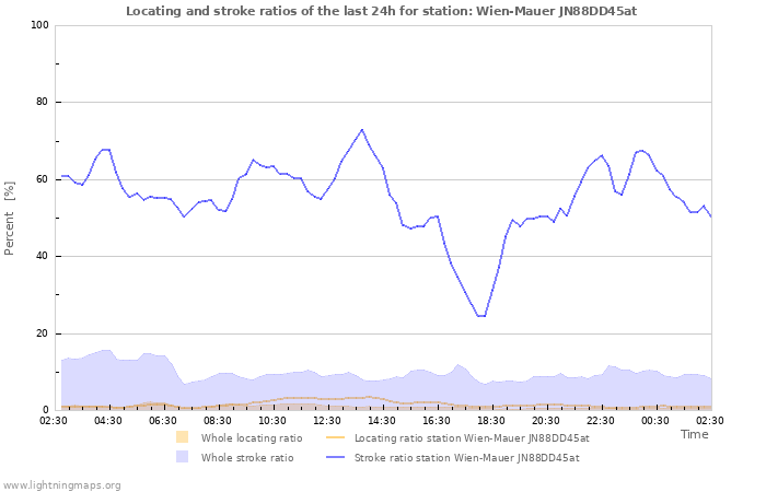Graphs: Locating and stroke ratios