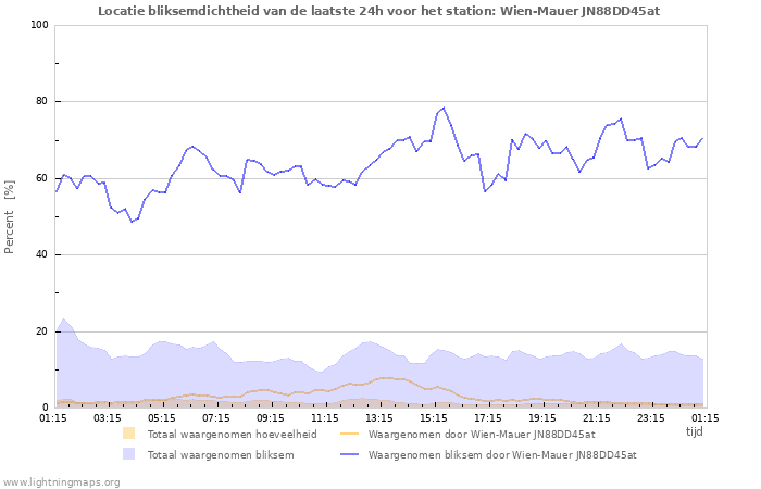 Grafieken: Locatie bliksemdichtheid