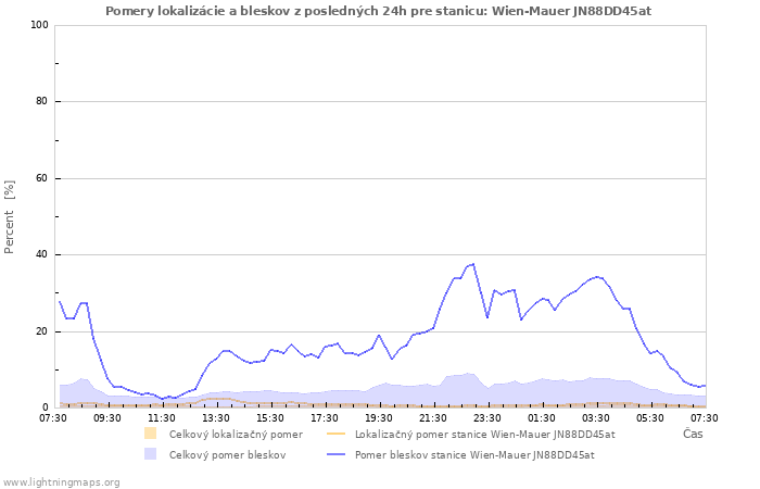Grafy: Pomery lokalizácie a bleskov