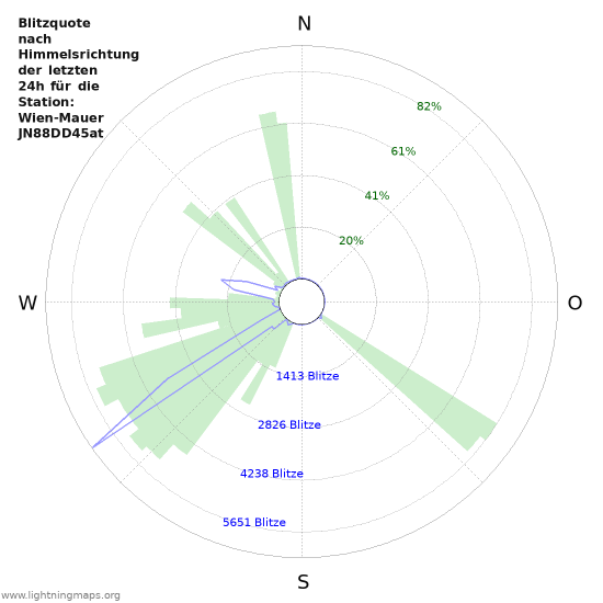 Diagramme: Blitzquote nach Himmelsrichtung