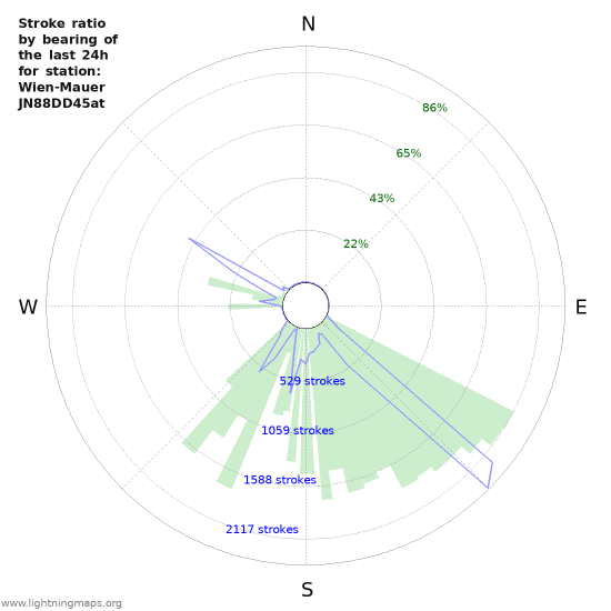 Graphs: Stroke ratio by bearing