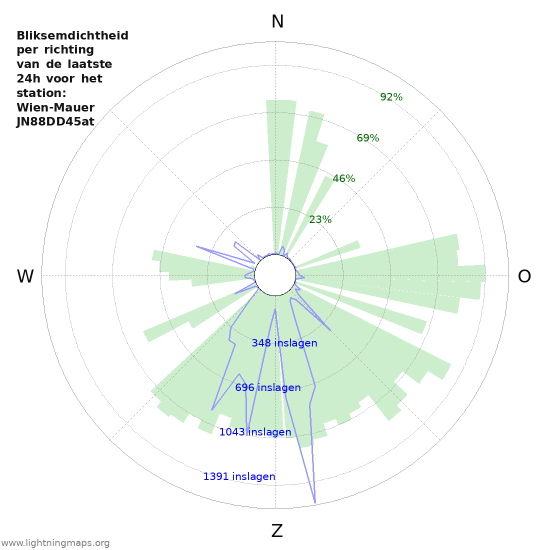 Grafieken: Bliksemdichtheid per richting