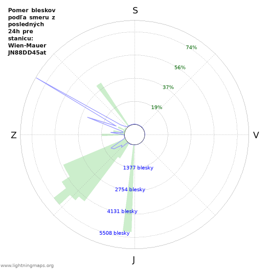 Grafy: Pomer bleskov podľa smeru