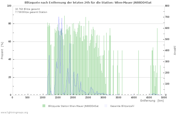 Diagramme: Blitzquote nach Entfernung