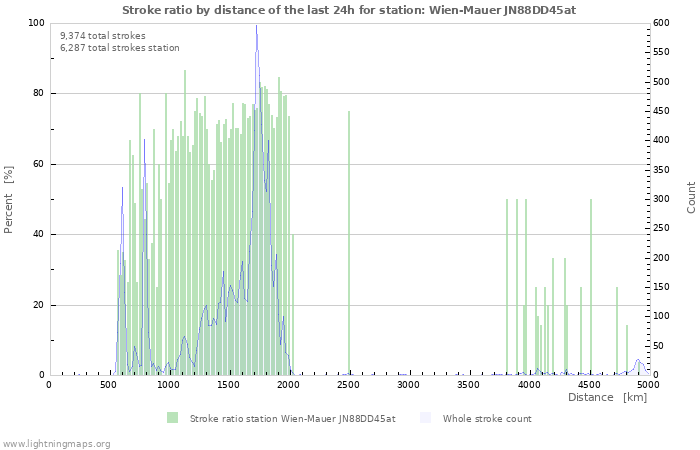 Graphs: Stroke ratio by distance
