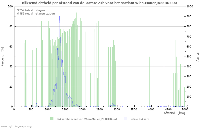 Grafieken: Bliksemdichtheid per afstand