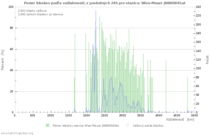 Grafy: Pomer bleskov podľa vzdialenosti;