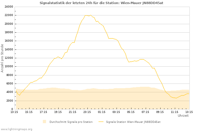 Diagramme: Signalstatistik