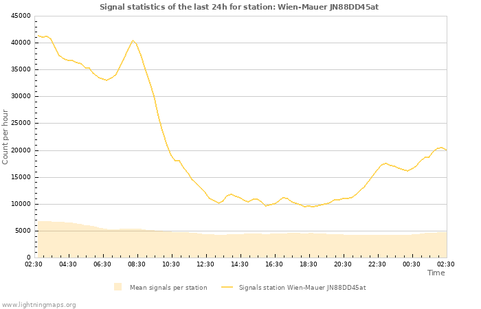 Graphs: Signal statistics