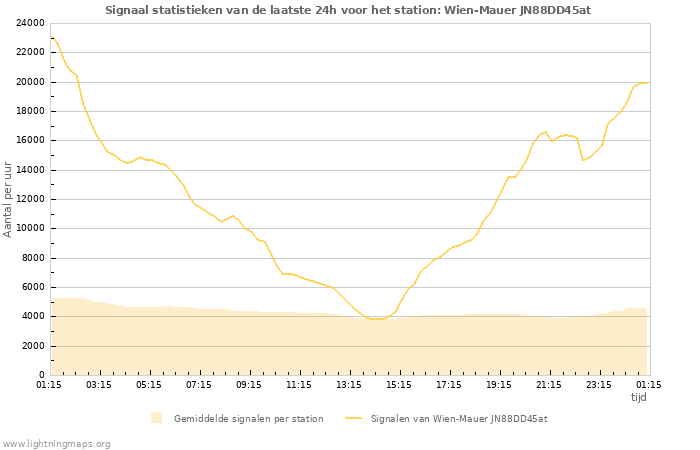 Grafieken: Signaal statistieken