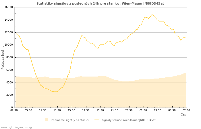 Grafy: Štatistiky signálov